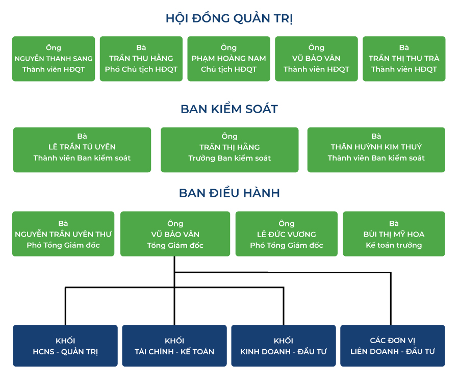 2025Ban lanh dao Co cau to chuc